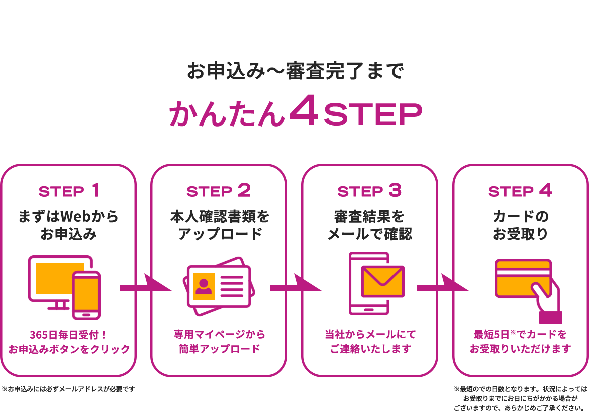 お申込み~審査完了までかんたん4STEP!1.まずはWEBからお申込み。2.本人確認書類をアップロード。3.審査結果をメールで確認。4.カードのお受取り。