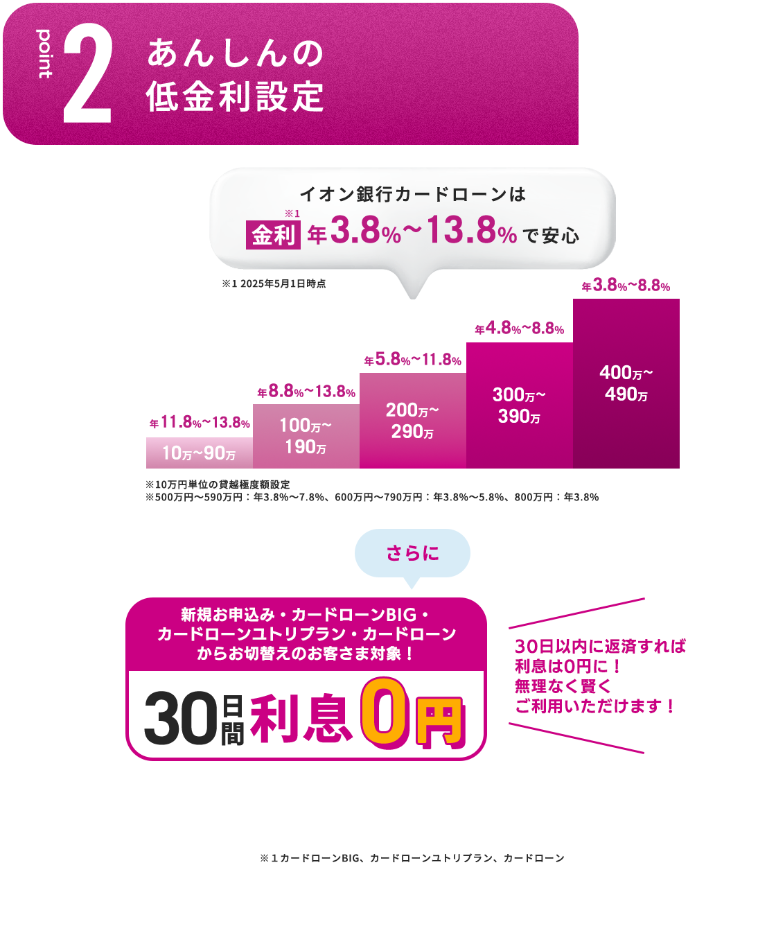 Point2　安心の低金利設定