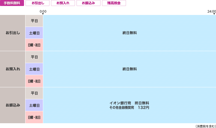 イオン銀行のご利用時間・手数料