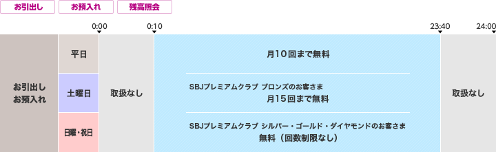 Webで口座開設案内ページ 個人のお客さま Sbj銀行