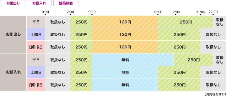 「お引出し」「お預入れ」」「残高照会」「お引出し」 平日 0:00～7:00は取扱なし 7:00～9:00は250円 9:00～15:00は120円 15:00～22:00は250円 以降取扱なし 土曜日 0:00～7:00は取扱なし 7:00～9:00は250円 9:00～15:00は120円 15:00～21:00は250円 以降取扱なし 日曜・祝日 0:00～7:00は取扱なし 7:00～9:00は250円 9:00～15:00は120円 15:00～21:00は250円 以降取扱なし 「お預入れ」 平日 0:00～7:00は取扱なし 7:00～9:00は250円 9:00～17:00は無料 17:00～22:00は250円 以降取扱なし 土曜日 0:00～7:00は取扱なし 7:00～9:00は250円 9:00～15:00は無料 15:00～21:00は250円 以降取扱なし 日曜・祝日 0:00～7:00は取扱なし 7:00～9:00は250円 9:00～15:00は無料 15:00～21:00は250円 以降取扱なし （消費税を含む）