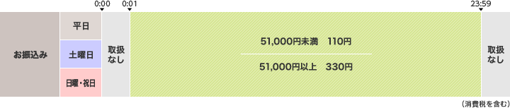 お振込み／平日、土曜日、日曜・祝日 0:00～0:01[取扱なし] 0:01～23:59[51,000円未満 110円 51,000円以上 330円]