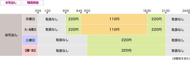 足利銀行のご利用時間・手数料