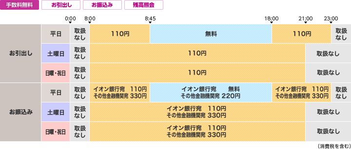 福島銀行のご利用時間・手数料