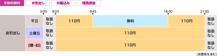 福島銀行のご利用時間・手数料