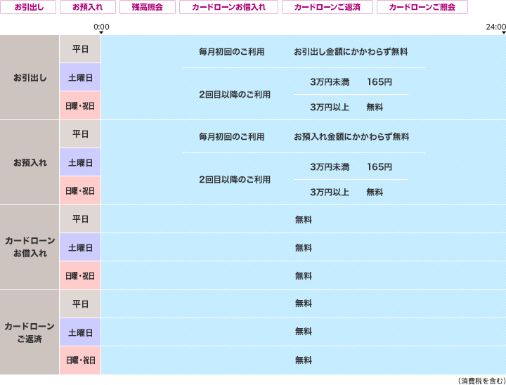 お引き出し、お預入れ、残高照会、カードローンお借入れ、カードローンご返済、カードローンご照会 お引き出し（平日・土曜日・日曜・祝日 0:00～24:00）毎月初回のご利用 お引出し金額にかかわらず無料。2回目以降のご利用 3万円未満は165円 3万円以上は無料。お預入れ（平日・土曜日・日曜・祝日 0:00～24:00）毎月初回のご利用 お預入れ金額にかかわらず無料。2回目以降のご利用 3万円未満は165円 3万円以上は無料。（消費税を含む）カードローンお借入れ（平日・土曜日・日曜・祝日無料）。カードローンご返済（平日・土曜日・日曜・祝日無料）。