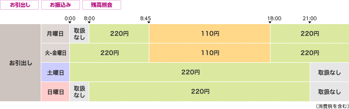 りそな 銀行 手数料 埼玉