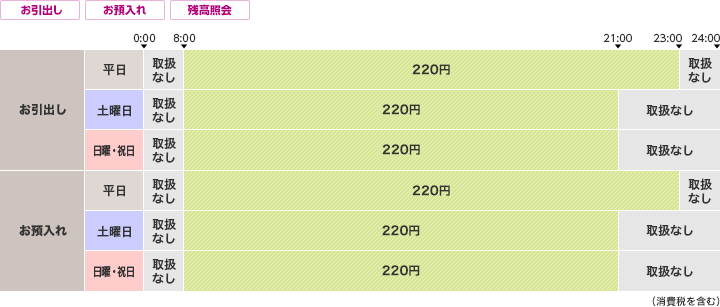 仙台銀行のご利用時間・手数料