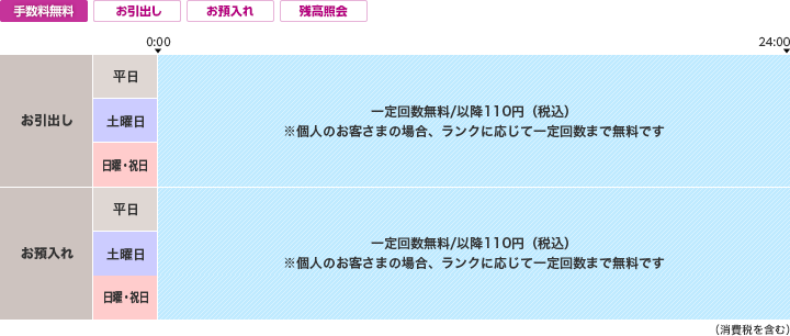 終日無料 お引出しに限り 一定回数無料/以降110円（税込）※個人のお客さまの場合、ランクに応じて一定回数まで無料です