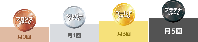 ブロンズステージ月0回、シルバーステージ月1回、ゴールドステージ月3回、プラチナステージ月5回