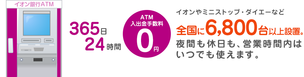 365日24時間 ATM手数料0円 イオンやミニストップ・ダイエーなど 全国に6,000台以上設置。 夜間も休日も、営業時間内はいつでも使えます。