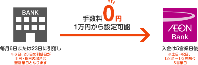 手数料0円1万円から設定可能 毎月6日または23日に引落し※6日、23日の引落日が土日・祝日の場合は翌営業日となります。入金は5営業日後※土日・祝日、12月31日から1月3日を除く5営業日