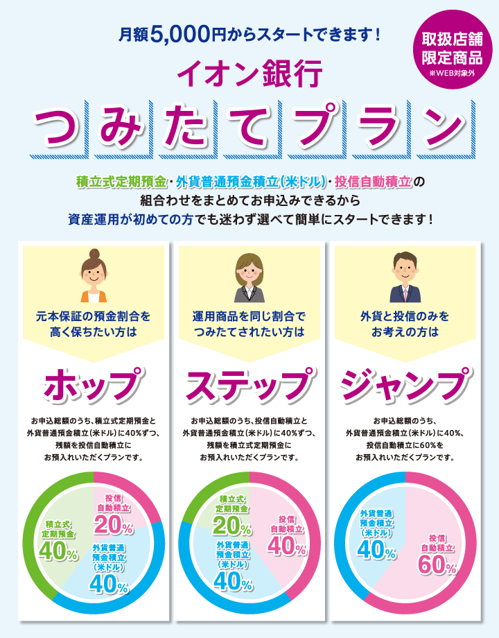 月額5,000円からスタートできます！ イオン銀行つみたてプラン取扱店舗限定商品 ※WEB対象外 積立式定期預金・外貨普通預金（米ドル）・投信自動積立の組合わせをまとめてお申込みできるから資産運用が初めての方でも迷わず選べて簡単にスタートできます！ 元本保証の預金割合を高く保ちたい方はホップ お申込総額のうち、積立式定期預金と外貨普通預金積立（米ドル）に40％ずつ、残額を投信自動積立にお預入れいただくプランです。 運用商品を同じ割合でつみたてされたい方はステップ お申込総額のうち、投信自動積立と外貨普通預金積立（米ドル）に40％ずつ、残額を積立式定期預金にお預入れいただくプランです。 外貨と投信のみをお考えの方はジャンプ お申込総額のうち、外貨普通預金積立（米ドル）に40％、投信自動積立に60％をお預入れいただくプランです。