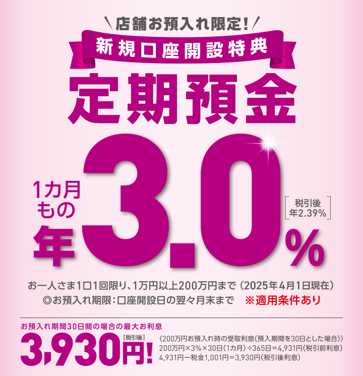 店舗お預入れ限定！新規口座開設特典 定期預金 1カ月もの 年3.0%［税引後 年2.39％］ お一人さま1口1回限り、1万円以上200万円まで（2024年4月1日現在） お預入れ期限：口座開設日の翌々月末まで ※適用条件あり お預入期間30日の場合の最大お利息 3,930円！［税引後］ 〈200万円お預入時の受取利息（預入期間を30日とした場合）〉 200万円×3％×30日（1カ月）÷365日＝4,931円（税引前利息）4,931円－税金1,001円＝3,930円（税引後利息）