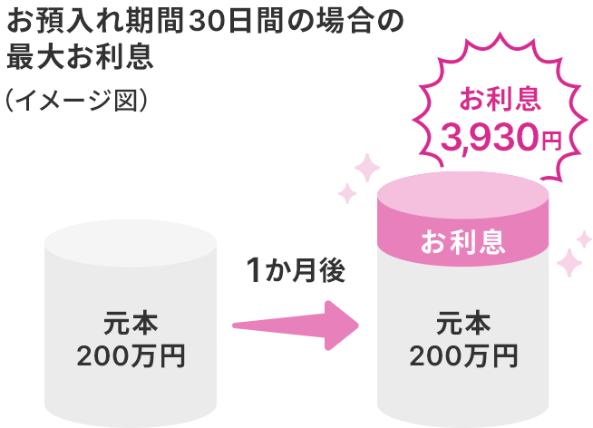 お預入れ機関30日間の場合の最大お利息（イメージ図）