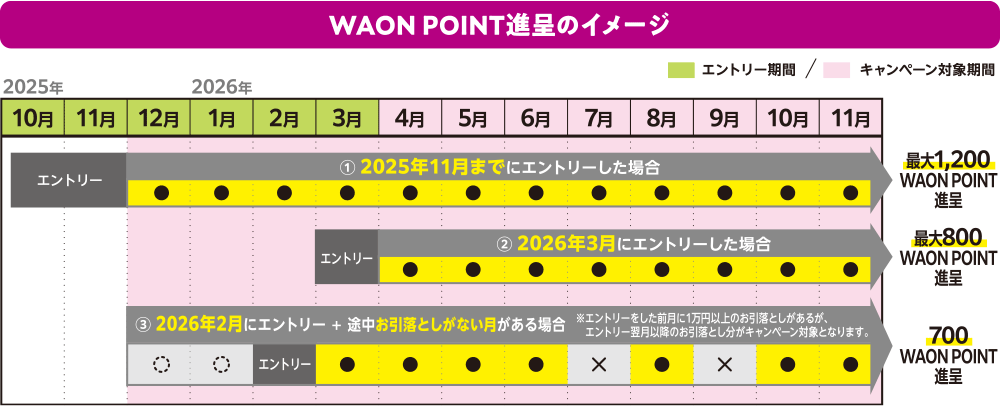 WAON POINT進呈のイメージ