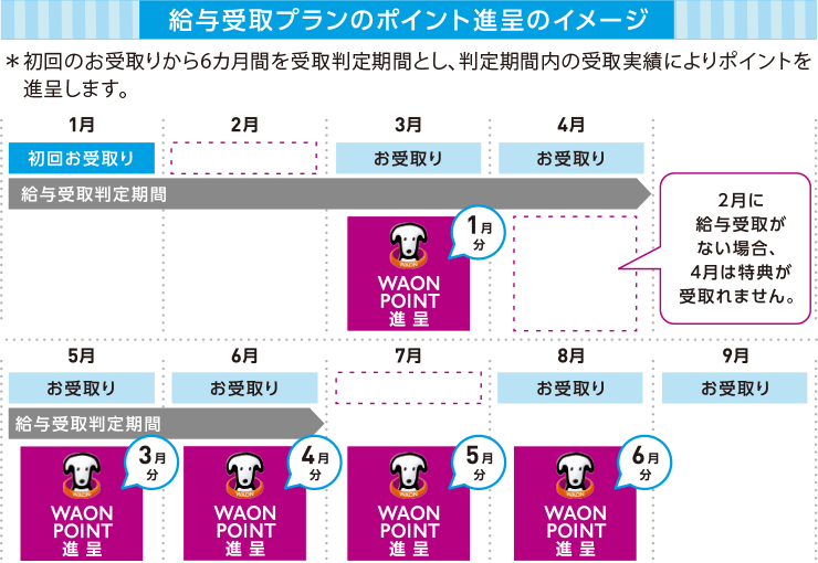 給与受取プランのポイント進呈のイメージ ＊初回のお受取りから6カ月間を受取判定期間とし、判定期間内の受取実績によりポイントを進呈します。
