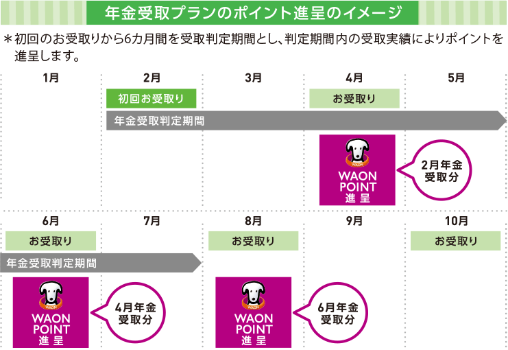 年金受取プランのポイント ＊初回のお受取りから6カ月間を受取判定期間とし、判定期間内の受取実績によりポイントを進呈します。