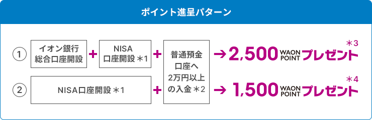 ポイント進呈パターン