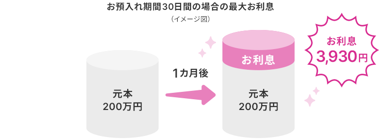 お預入れ期間30日間の場合の最大お利息（イメージ図）