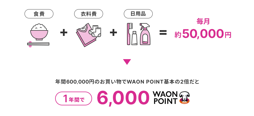 月々50,000円お買い物の場合