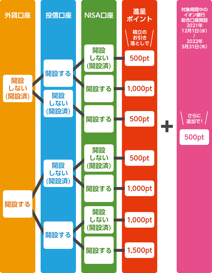 【進呈ポイント】積立のお引き落としでプレゼント! 外貨口座を開設しない（開設済）、投信口座を開設する、NISA口座を開設しない（開設済）場合500pt。外貨口座を開設しない（開設済）、投信口座を開設する、NISA口座を開設する場合1000pt。外貨口座を開設しない（開設済）、投信口座を開設しない（開設済）、NISA口座を開設する場合500pt。外貨口座を開設する、投信口座を開設しない（開設済）、NISA口座を開設しない（開設済）場合500pt。外貨口座を開設する、投信口座を開設しない（開設済）、NISA口座を開設する場合1000pt。外貨口座を開設する、投信口座を開設する、NISA口座を開設しない（開設済）1000pt。外貨口座を開設する、投信口座を開設する、NISA口座を開設する場合1500pt。対象期間中のイオン銀行総合口座開設（2021年12月1日（水）～2022年3月31日（木））さらに追加で！500pt。