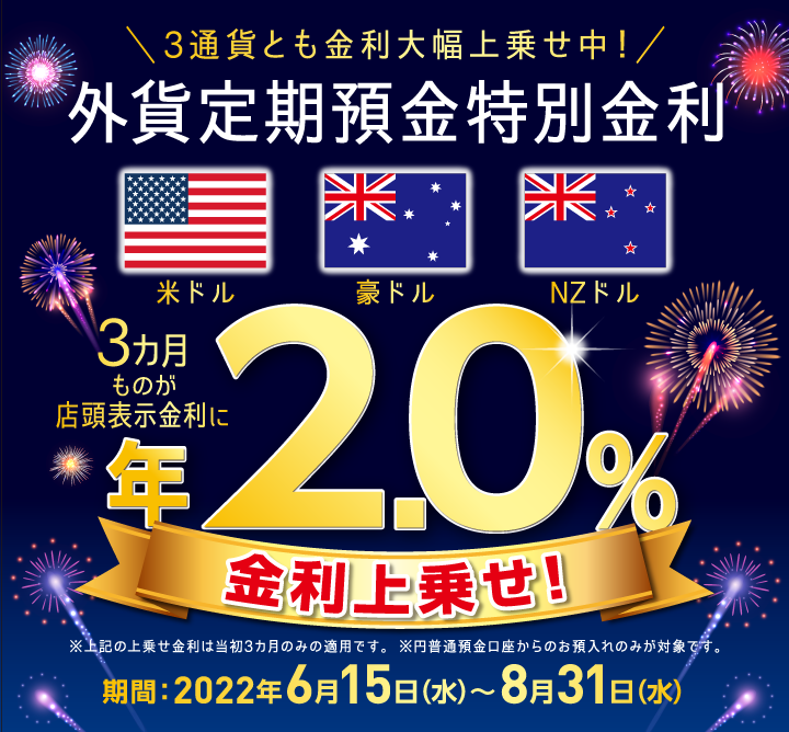 米ドル・豪ドル・NZドル3通貨とも金利大幅上乗せ中！ 外貨定期預金特別金利 3カ月ものが店頭表示金利に年2.0％金利上乗せ！ ※上記の上乗せ金利は当初3カ月のみの適用です。※円普通預金口座からのお預入れのみが対象です。期間:2022年6月15日（水）～8月31日（水）