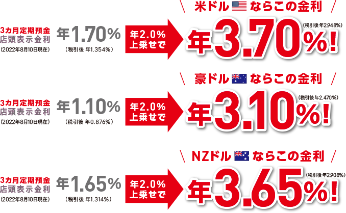 米ドル:3カ月定期預金 店頭表示金利（2022年7月8日現在）年1.10％（税引後 年0.878％）年2.0％上乗せで、米ドルならこの金利 年3.10％！（税引後 年2.470％） 豪ドル:3カ月定期預金 店頭表示金利（2022年7月8日現在）年0.80％（税引後 年0.637％）年2.0％上乗せで、米ドルならこの金利 年2.80％！（税引後 年2.231％） NZドル:3カ月定期預金 店頭表示金利（2022年7月8日現在）年1.30％（税引後 年1.035％）年2.0％上乗せで、米ドルならこの金利 年3.30％！（税引後 年2.629％）