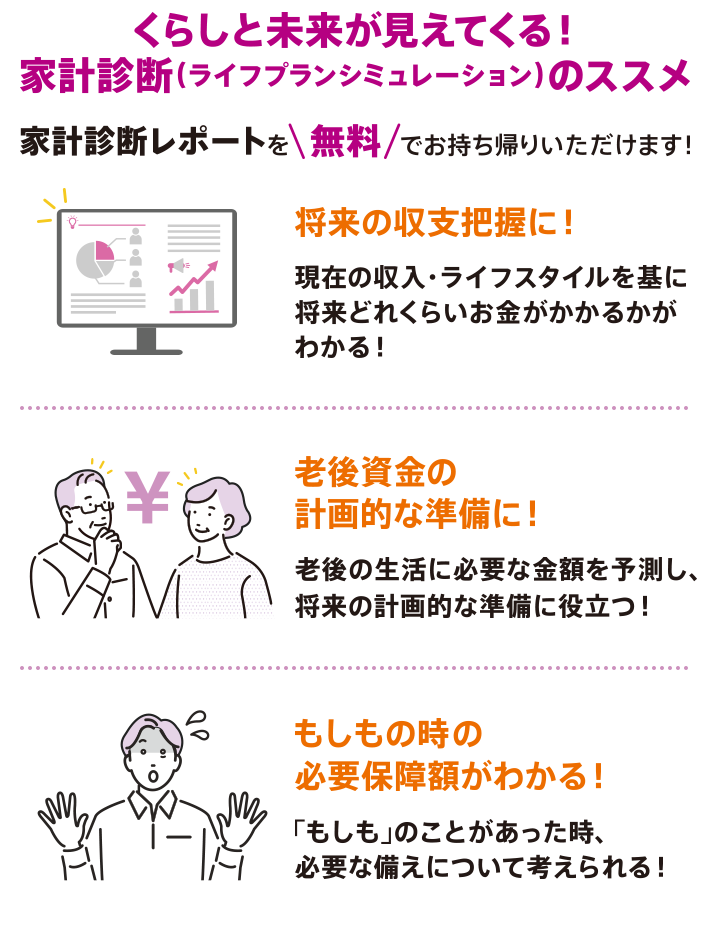 くらしと未来が見えてくる!家計診断(ライフプランシミュレーション)のススメ 家計診断レポートを\無料/でお持ち帰りいただけます! 将来の収支把握に! 現在の収入・ライフスタイルを基に将来どれくらいお金がかかるかがわかる! 老後資金の計画的な準備に! 老後の生活に必要な金額を予測し、将来の計画的な準備に役立つ! もしもの時の必要保障額がわかる! 「もしも」のことがあった時、必要な備えについて考えられる!