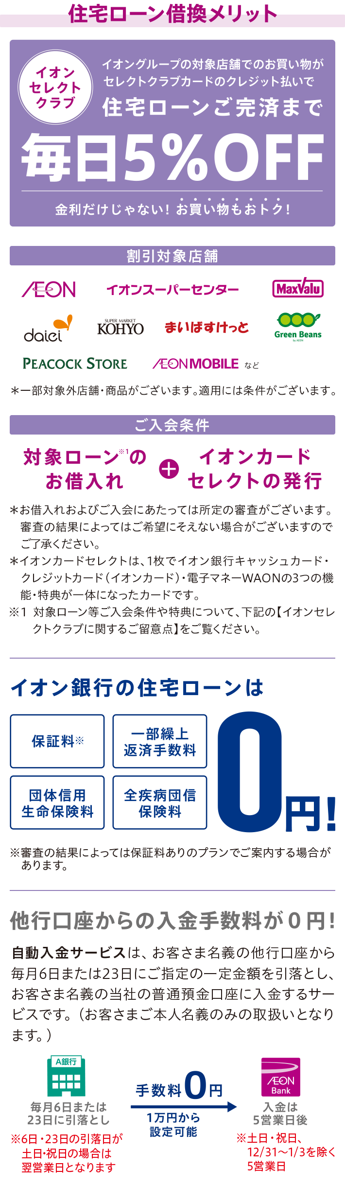 住宅ローン借換メリット イオンセレクトクラブ イオングループの対象店舗でのお買い物がセレクトクラブカードのクレジット払いで住宅ローンご完済まで毎日5%OFF 金利だけじゃない!お買い物もおトク! 割引対象店舗 AEON イオンスーパーセンター MaxValu daiei SUPER MARKET KOHYO まいばすけっと Green Beans byAEON PEACOCK STORE AEONMOBILEなど ※一部対象外店舗・商品がございます。適用には条件がございます。 ご入会条件 対象ローン※1のお借入れ+イオンカードセレクトの発行 *お借入れおよびご入会にあたっては所定の審査がございます。審査の結果によってはご希望にそえない場合がございますのでご了承ください。 *イオンカードセレクトは、1枚でイオン銀行キャッシュカード・クレジットカード(イオンカード)・電子マネーWAONの3つの機能・特典が一体になったカードです。 ※1 対象ローン等ご入会条件や特典について、下記の【イオンセレクトクラブに関するご留意点】をご覧ください。 イオン銀行の住宅ローンは保証料※ 一部繰上返済手数料 団体信用生命保険料 全疾病団信保険料 0円! ※審査の結果によっては保証料ありのプランでご案内する場合があります。 他行口座からの入金手数料が0円! 自動入金サービスは、お客さま名義の他行口座から毎月6日または23日にご指定の一定金額を引落とし、お客さま名義の当社の普通預金口座にご入会するサービスです。(お客さまご本人名義のみの取扱いとなります。) 毎月6日または23日に引落とし ※6日・23日の引落日が土日・祝日の場合は翌営業日となります 手数料0円 1万円から設定可能 入金は5営業日後 ※土日・祝日、12/31~1/3を除く5営業日