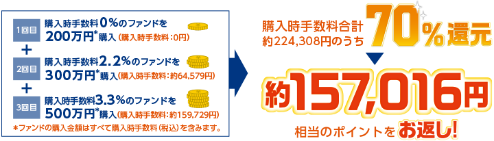 1回目:購入時手数料0％のファンドを200万円購入（手数料:0円） 2回目:購入時手数料2.2％のファンドを300万円購入（手数料:64,579円） 3回目:購入時手数料3.3％のファンドを500万円購入（手数料:159,729円）→購入時手数料合計:約224,308円のうち70％還元→約157,016円お返し！ ※ファンドの購入金額はすべて購入時手数料（税込）を含みます。