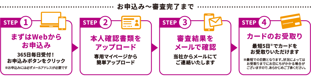 お申込み～審査完了まで STEP1 まずはWebからお申込み 365日毎日受付！お申込みボタンをクリック※お申込みには必ずメールアドレスが必要です。 STEP2 本人確認書類をアップロード 専用マイページから簡単アップロード STEP3 審査結果をメールで確認 当社からメールにてご連絡いたします STEP4 カードのお受取り 最短5日※でカードをお受取りいただけます※最短での日数となります。状況によってはお受取りまでにお日にちがかかる場合がございますので、あらかじめご了承ください。