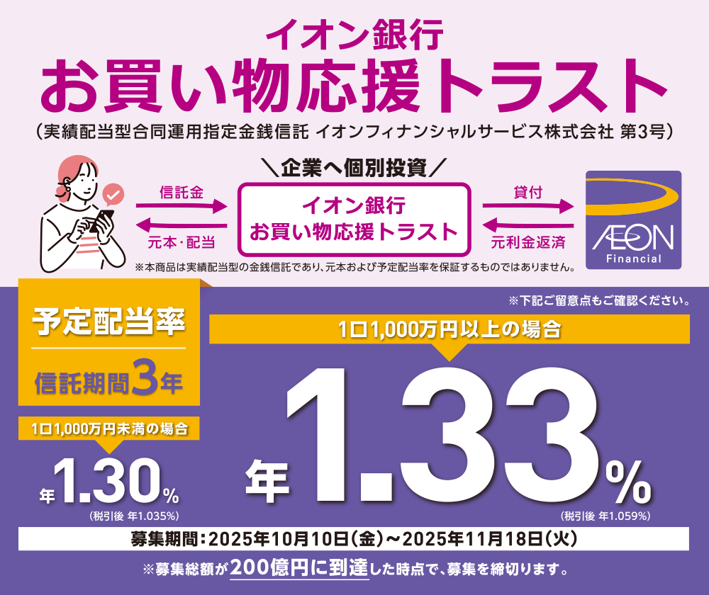 イオン銀行お買い物応援トラスト（実績配当型合同運用指定金銭信託 イオンフィナンシャルサービス株式会社 第3号 ※本商品は実績配当型の金銭信託であり、元本および予定配当率を保証するものではありません。 予定配当率 信託期間3年 ※下記ご留意点もご確認ください。 1口1,000万円未満の場合 年1.30％（税引後 年1.035％） 1口1,000万円以上の場合 年1.33％（税引後 年1.059％） 募集期間：2025年 10月10日（金）～2025年11月18日（火） ※募集総額が200億円に到達した時点で、募集を締切ります。