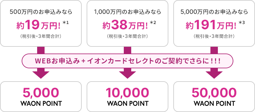 500万円のお申込みなら約19万円!(*1)（税引後・3年間合計）WEBお申込み + イオンカードセレクトのご契約でさらに!!!5,000 WAON POINT 1,000万円のお申込みなら約38万円!!(*2)（税引後・3年間合計）WEBお申込み + イオンカードセレクトのご契約でさらに!!!10,000 WAON POINT 5,000万円のお申込みなら約191万円!!!(*3) （税引後・3年間合計）WEBお申込み + イオンカードセレクトのご契約でさらに!!!50,000 WAON POINT
