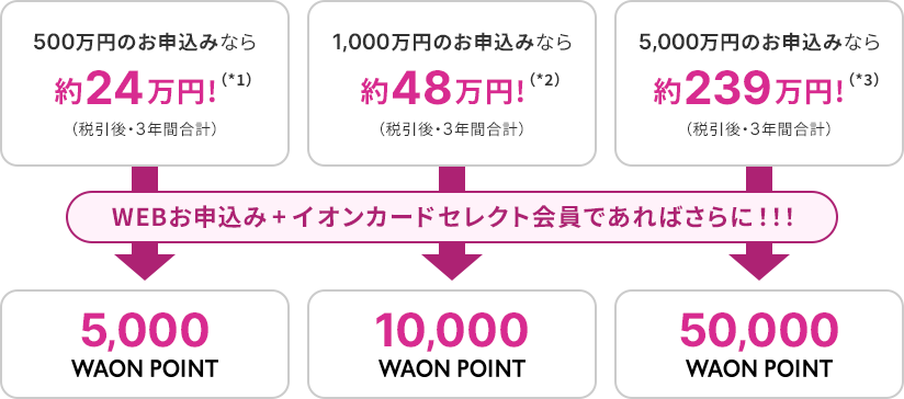 500万円のお申込みなら約24万円!(*1)(税引後・3年間合計)WEBお申込み + イオンカードセレクト会員であればさらに!!!5,000 WAON POINT 1,000万円のお申込みなら約48万円!!(*2)(税引後・3年間合計)WEBお申込み + イオンカードセレクト会員であればさらに!!!10,000 WAON POINT 5,000万円のお申込みなら約239万円!!!(*3) (税引後・3年間合計)WEBお申込み + イオンカードセレクト会員であればさらに!!!50,000 WAON POINT