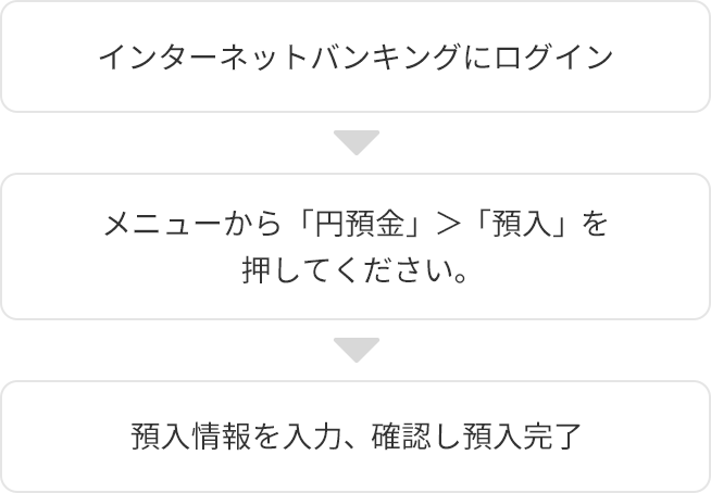 インターネットバンキングにログイン メニューから「円預金」>「預入」を押してください。 預入情報を入力、確認し預入完了
