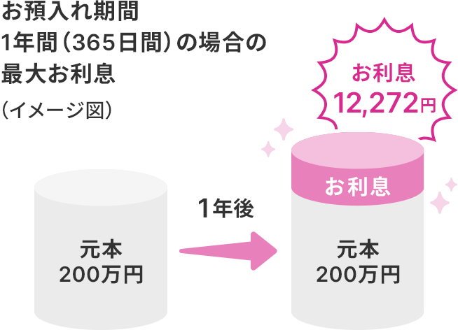 お預入れ期間1年間（365日間）の場合の最大お利息