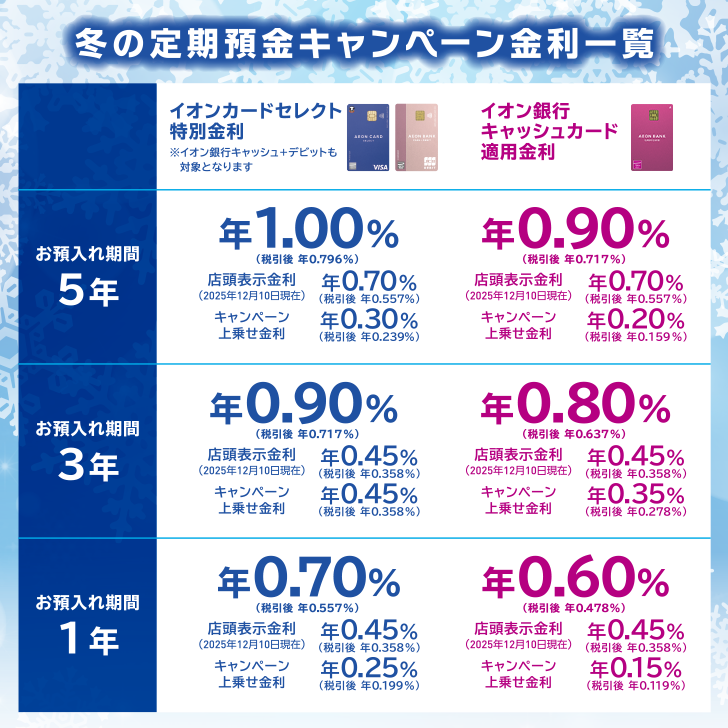 冬の定期預金キャンペーン金利一覧 イオンカードセレクト特別金利 ※イオン銀行キャッシュ＋デビットも対象となります お預入れ期間5年 年1.00％（税引後 年0.796％） 店頭表示金利（2025年12月10日現在） 年0.70％（税引後 0.557％） キャンペーン上乗せ金利 年0.30％（税引後 年0.239％） お預入れ期間3年 年0.90％（税引後 年0.717％） 店頭表示金利（2025年12月10日現在） 年0.45％（税引後 年0.358％） キャンペーン上乗せ金利 年0.45％（税引後 年0.358％） お預入れ期間1年 年0.70％（税引後 年0.557％） 店頭表示金利（2025年12月10日現在） 年0.45％（税引後 年0.358％） キャンペーン上乗せ金利 年0.25％（税引後 年0.199％） イオン銀行キャッシュカード適用金利 お預入れ期間5年 年0.90％（税引後 年0.717％） 店頭表示金利（2025年12月10日現在） 年0.70％（税引後 年0.557％） キャンペーン上乗せ金利 年0.20％（税引後 年0.159％） お預入れ期間3年 年0.80％（税引後 0.637％） 店頭表示金利 年0.45％（税引後 年0.358％） キャンペーン上乗せ金利 年0.35％（税引後 年0.278％） お預入れ期間1年 年0.60％（税引後 年0.478％） 店頭表示金利（2025年12月10日現在） 年0.45％（税引後 年0.358％） キャンペーン上乗せ金利 年0.15％（税引後 年0.119％）