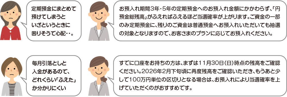 定期預金にまとめて預けてしまうといざというときに困りそうで心配・・。 お預入れ期間3年・5年の定期預金へのお預入れ金額にかかわらず、「円預金総残高」がふえればふえるほど当選確率は上がります。ご資金の一部のみ定期預金に、残りのご資金は普通預金へお預入れいただいても抽選の対象となりますので、お客さまのプランに応じてお預入れください。 毎月引落としと入金があるので、どれくらい「ふえた」か分かりにくい すでに口座をお持ちの方は、まずは11月30日（日）時点の残高をご確認ください。2026年2月下旬頃に再度残高をご確認いただき、もうあと少しで100万円単位の区切りとなる場合は、お預入れにより当選確率を上げていただくのがおすすめです。
