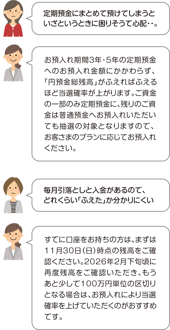 定期預金にまとめて預けてしまうといざというときに困りそうで心配・・。 お預入れ期間3年・5年の定期預金へのお預入れ金額にかかわらず、「円預金総残高」がふえればふえるほど当選確率は上がります。ご資金の一部のみ定期預金に、残りのご資金は普通預金へお預入れいただいても抽選の対象となりますので、お客さまのプランに応じてお預入れください。 毎月引落としと入金があるので、どれくらい「ふえた」か分かりにくい すでに口座をお持ちの方は、まずは11月30日（日）時点の残高をご確認ください。2026年2月下旬頃に再度残高をご確認いただき、もうあと少しで100万円単位の区切りとなる場合は、お預入れにより当選確率を上げていただくのがおすすめです。