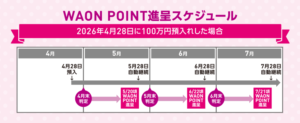 WAON POINT進呈スケジュール