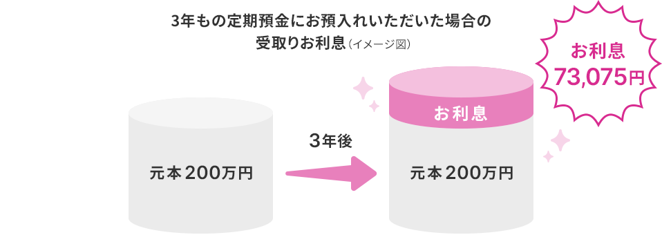 3年もの定期預金にお預入れいただいた場合の受取りお利息（イメージ図）元本200万円 3年後 お利息 元本200万円 お利息73,075円