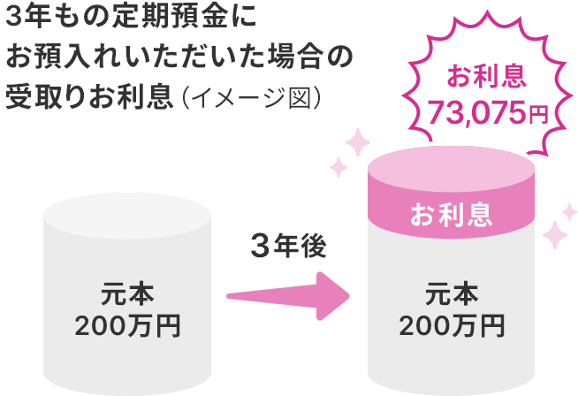 3年もの定期預金にお預入れいただいた場合の受取りお利息（イメージ図）元本200万円 3年後 お利息 元本200万円 お利息73,075円