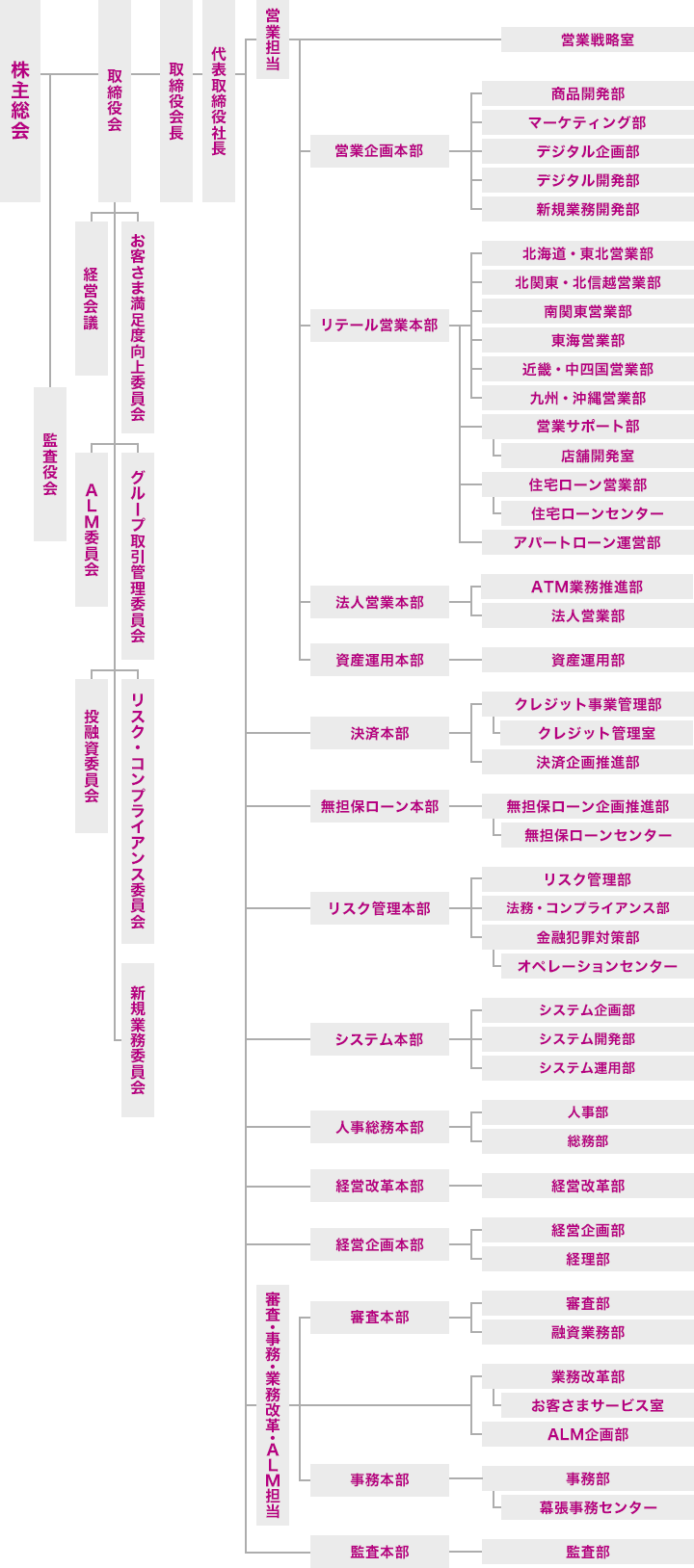 組織図