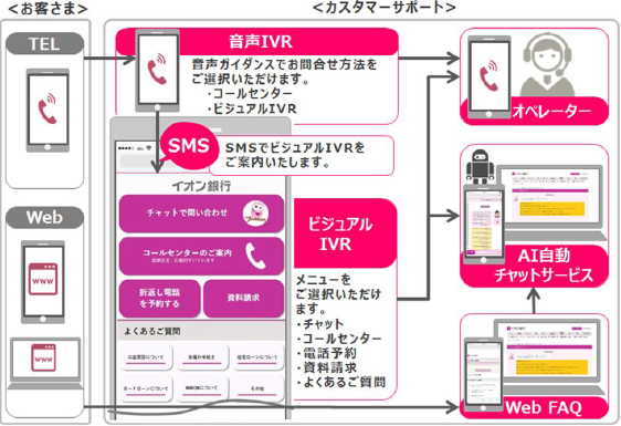 イオン銀行　ビジュアルIVRご利用イメージ