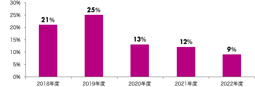 2018年度 21％、2019年度 25％、2020年度 13％、2021年度 12％、2022年度 9％