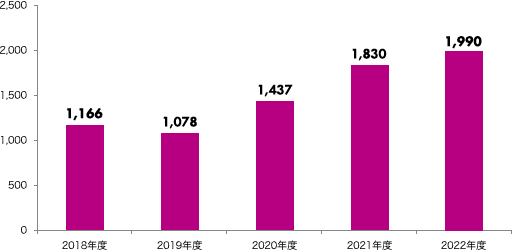 2018年度 1,166億円、2019年度 1,078億円、2020年度 1,437億円、2021年度 1,830億円、2022年度 1,990億円
