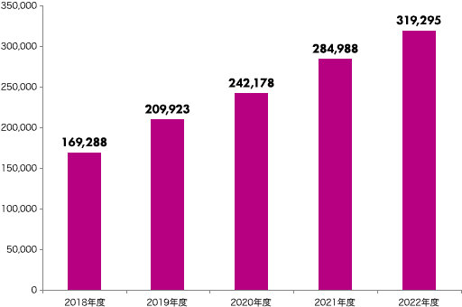 2018年度 169,288件、2019年度 209,923件、2020年度 242,178件、2021年度 284,988件、2022年度 319,295件