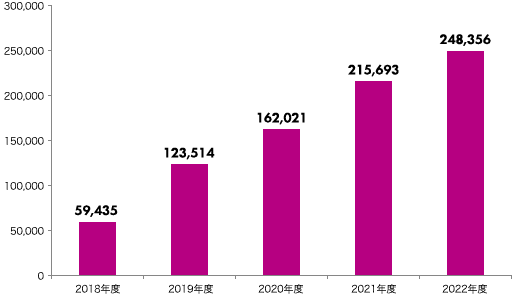 2018年度 59,435件、2019年度 123,514件、2020年度 162,021件、2021年度 215,693件、2022年度 215,693件、2022年度 248,356件