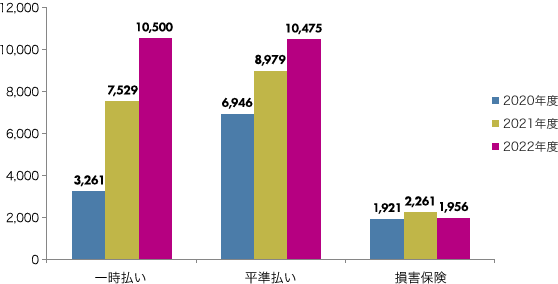 一時払い：2020年度 3,261件、2021年度 7,529件、2022年度 10,500件／平準払い：2020年度 6,946件、2021年度 8,979件、2022年度 10,475件／損害保険：2020年度 1,921件、2021年度 2,261件、2022年度 1,956件